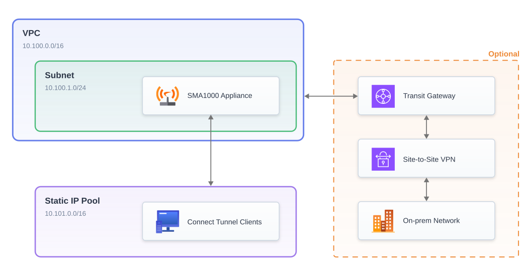 Network Diagram Network Diagram